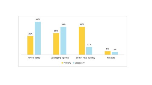 Figure 6 is a grouped bar graph showing the percentage of students who report inappropriate use of AI for assessments or tests, by school type. 72% of both primary and secondary students report that they have never used AI inappropriately for assessments or tests. 8% of primary and 17% of secondary report that they sometimes use AI inappropriately for assessments or tests. 3% of both primary and secondary say they do this often. 17% of primary and 9% of secondary students say they are not sure if they have ever used AI inappropriately for assessments or tests.