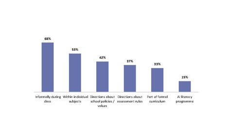 Figure 4 is a bar graph showing the different ways leaders report students are taught about AI. The most common way is informally during class, with 68% of leaders reporting this. 53% of leaders report students are taught within individual subjects. 42% say students are taught about AI through directions about school policies or values. 37% say students are taught through directions about assessments rules. 33% say students are taught as a part of the formal curriculum. 15% say students are taught through an explicit AI literacy programme.