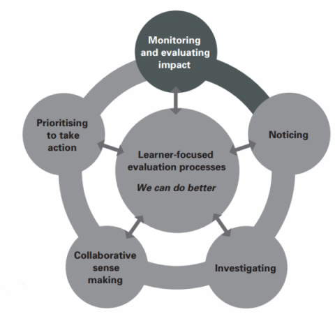 Effective Internal Evaluation for Improvement