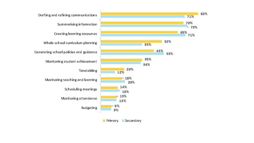 Figure 1 is a horizontal, grouped bar graph showing leader use of AI for different tasks, split by school type. 71% of secondary leaders and 82% of primary leaders use AI for drafting and communications,. 73% of secondary and 70% of primary leaders use AI for summarising information. 71% of secondary and 65% of primary  leaders use AI for creating learning resources. 35% of secondary and 52% of primary leaders use it for whole-school curriculum planning. 53% of secondary and 45% of primary leaders use it to generate school policies and guidance. 34% of secondary and 35% primary leaders use it for monitoring student achievement. 12% secondary and 20% primary use it for timetabling. 20% secondary and 18% primary use it to monitor teaching and learning. 16% secondary and 14% primary use it for scheduling meetings. 13% of both secondary and primary use it for monitoring attendance. 9% of both secondary and primary use it for budgeting.