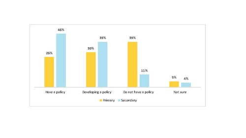 Figure 3 is a grouped bar graph showing the percentage of leaders who report their school has a policy for student use of AI for learning, by school type. 25% of primary and 46% of secondary leaders have a policy. 30% of primary and 39% of secondary are developing a policy. 39% of primary and 11% of secondary do not have a policy. 5% of primary and 4% of secondary are not sure.
