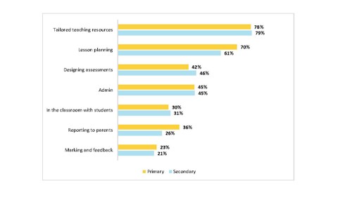 Figure 2 is a grouped bar graph showing the percentage of leaders who report their school has a policy for data and security, by school type. 24% of primary and 40% of secondary leaders say their school has a policy. 41% of primary and 38% of secondary leaders say they are developing a policy. 26% of primary and 15% of secondary leaders say they do not have a policy. 9% of primary and 8% of secondary leaders say they are not sure.