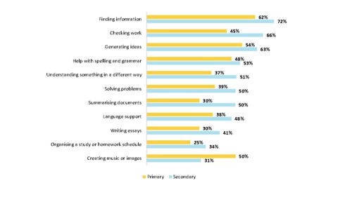 Figure 5 is a grouped bar graph showing the different ways students report using AI for learning, by school type. The figure shows that for all but one purpose, secondary students are more likely than primary students to report using AI. 62% of primary and 72% of secondary students use AI for finding information, the most common reported use. 45% of primary and 66% of secondary students use AI for checking work. 54% of primary and 63% of secondary students use AI for generating ideas. 48% of primary and 53% of secondary students use AI to help with spelling and grammar. 37% of primary and 51% of secondary students use AI for understanding something in a different way. 39% of primary and 50% of secondary students use AI for solving problems. 30% of primary and 50% of secondary students use AI for summarising documents. 38% of primary and 48% of secondary students use AI for language support. 30% of primary and 41% of secondary students use AI for writing essays. 25% of primary and 34% of secondary students use AI for organising a study or homework schedule. The only purpose for which primary students report higher rates of use than do secondary students is creating music or images, for which 50% of primary and 31% of secondary students reporting using AI.