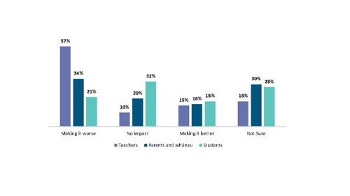 Figure 8 is a grouped bar graph showing percentages of teachers, students, and parents and whānau reporting perceived impacts of AI use on students' critical thinking. The figure shows that 57% of teachers, 34% of parents, and 21% of students believe AI is making students' critical thinking worse, compared with the 15% of teachers, 16% of parents, and 18% of students who believe AI is making critical thinking better. 10% of teachers, 20% of parents and whānau and 32% of students say it has had no impact on students’ critical thinking, and 18% of teachers, 30% of parents and whānau and 28% of students are not sure.